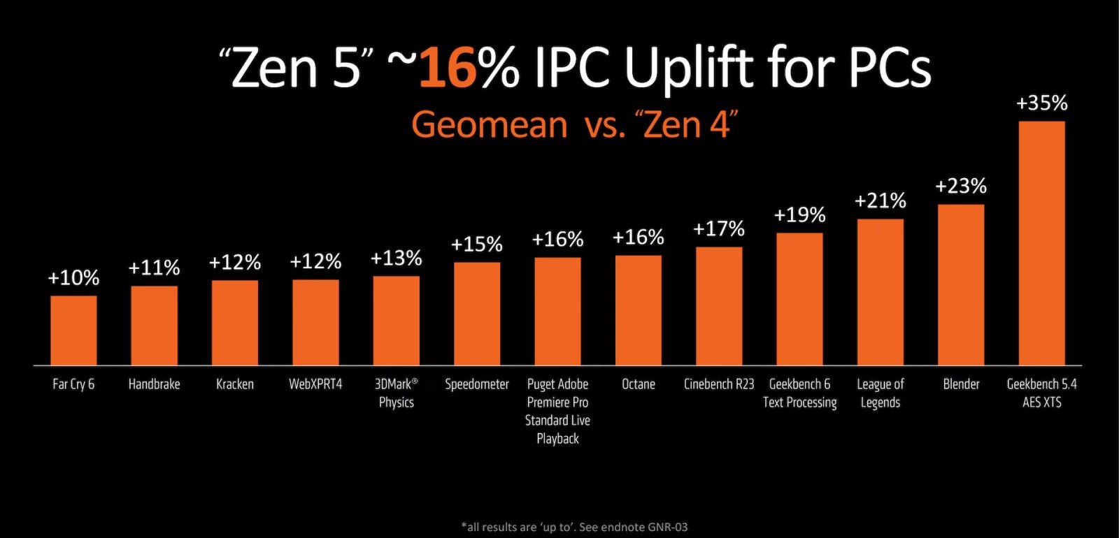 Procesory AMD Ryzen 9000 a architektura Zen 5 - Prezentace na Computexu 2024