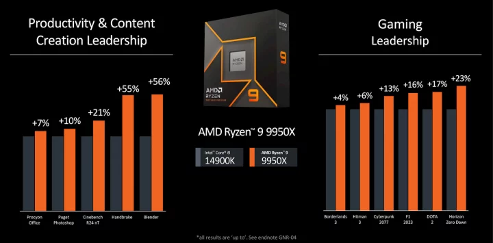 Procesory AMD Ryzen 9000 a architektura Zen 5 - Prezentace na Computexu 2024