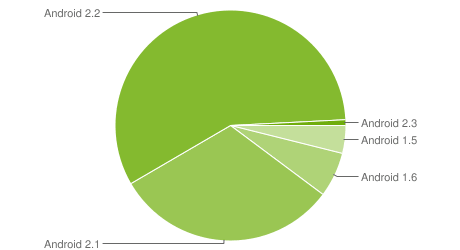 Podíl jednotlivých verzí Androidu