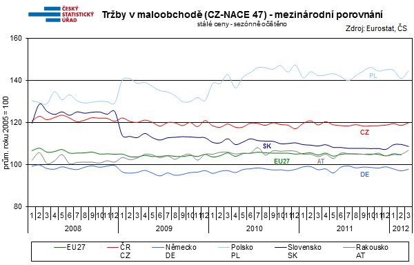 Tržby v maloobchodě - mezinárodní srovnání