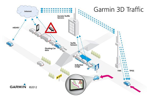 Grafické znázornění funkčnosti služby Garmin 3D Live Traffic