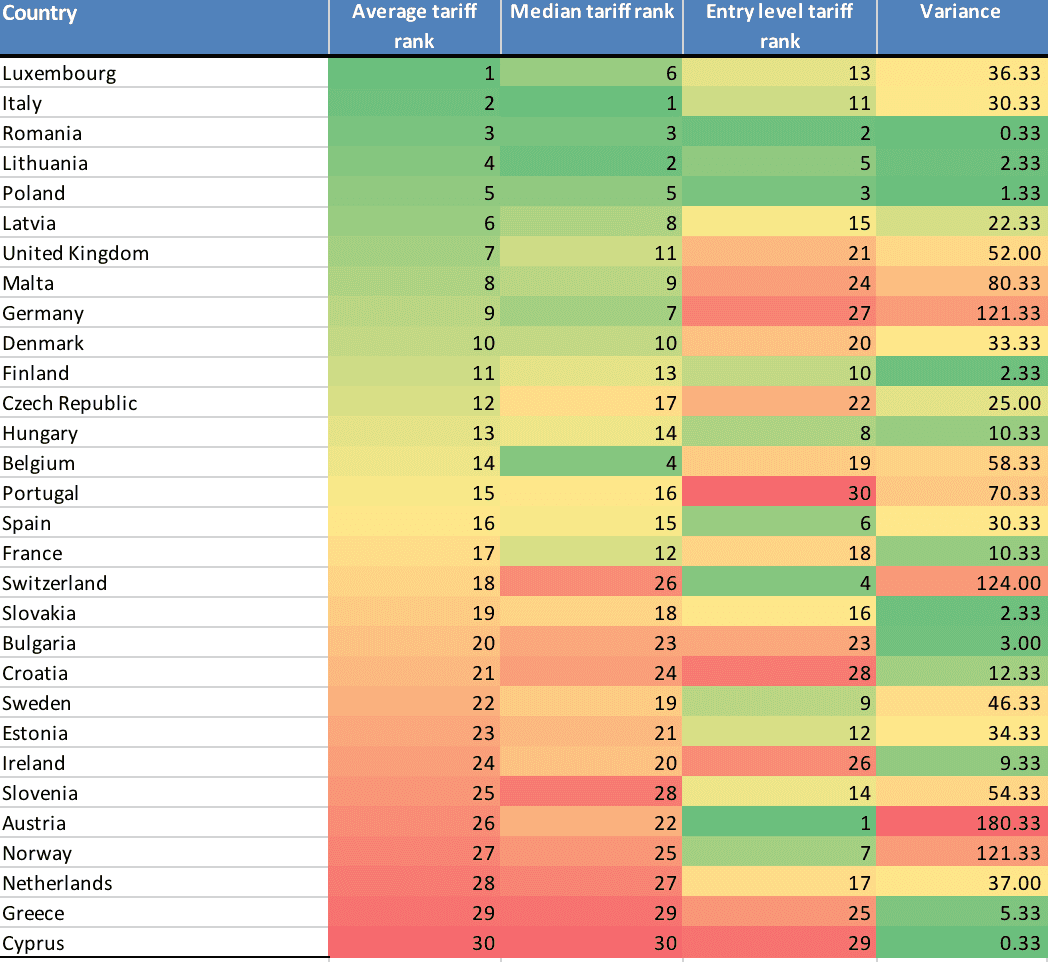 LTE tarify v Evropě v prvním čtvrtletí 2018