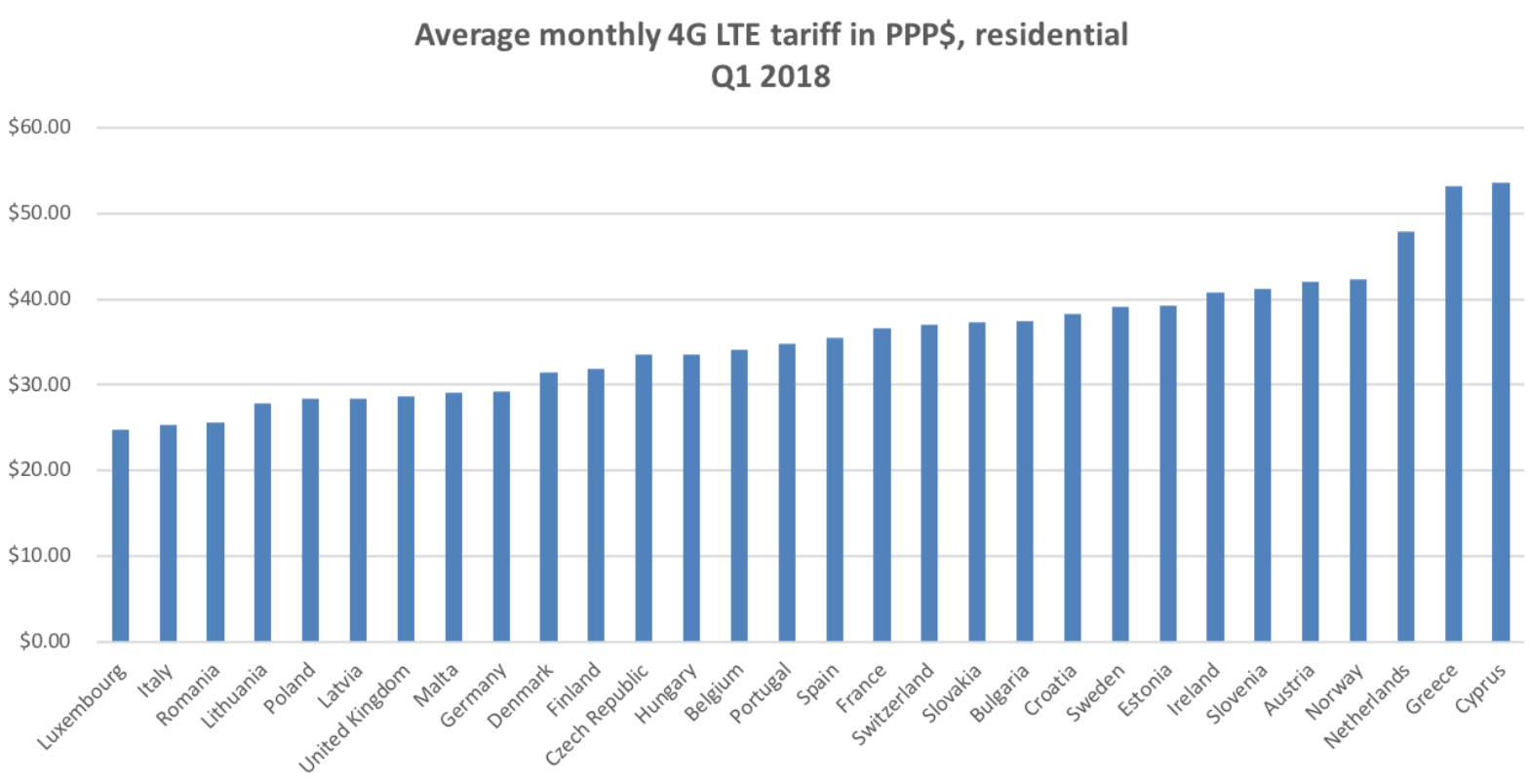 LTE tarify v Evropě v prvním čtvrtletí 2018