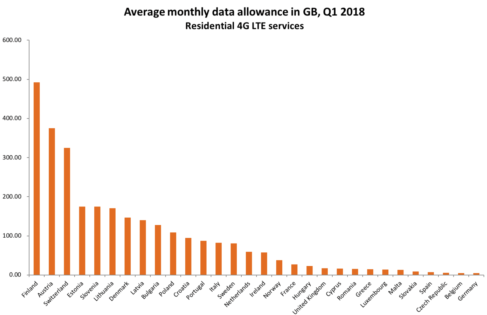 LTE tarify v Evropě v prvním čtvrtletí 2018