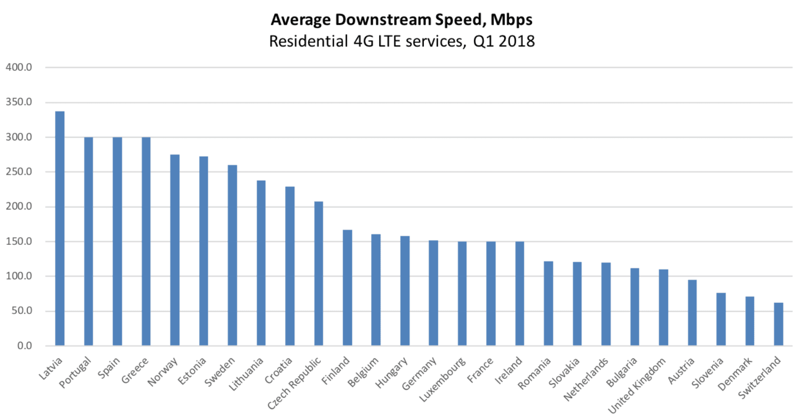LTE tarify v Evropě v prvním čtvrtletí 2018