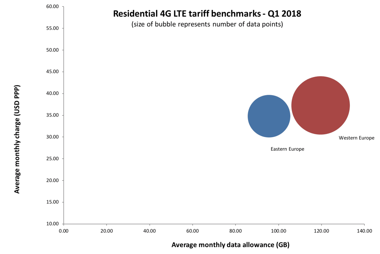 LTE tarify v Evropě v prvním čtvrtletí 2018