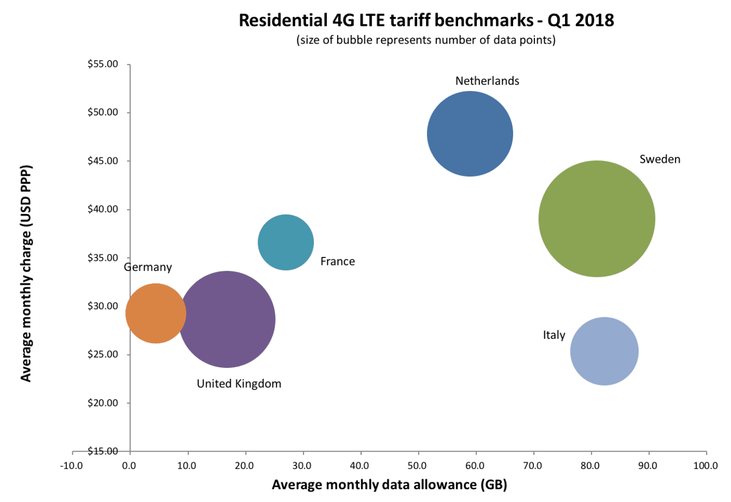 LTE tarify v Evropě v prvním čtvrtletí 2018