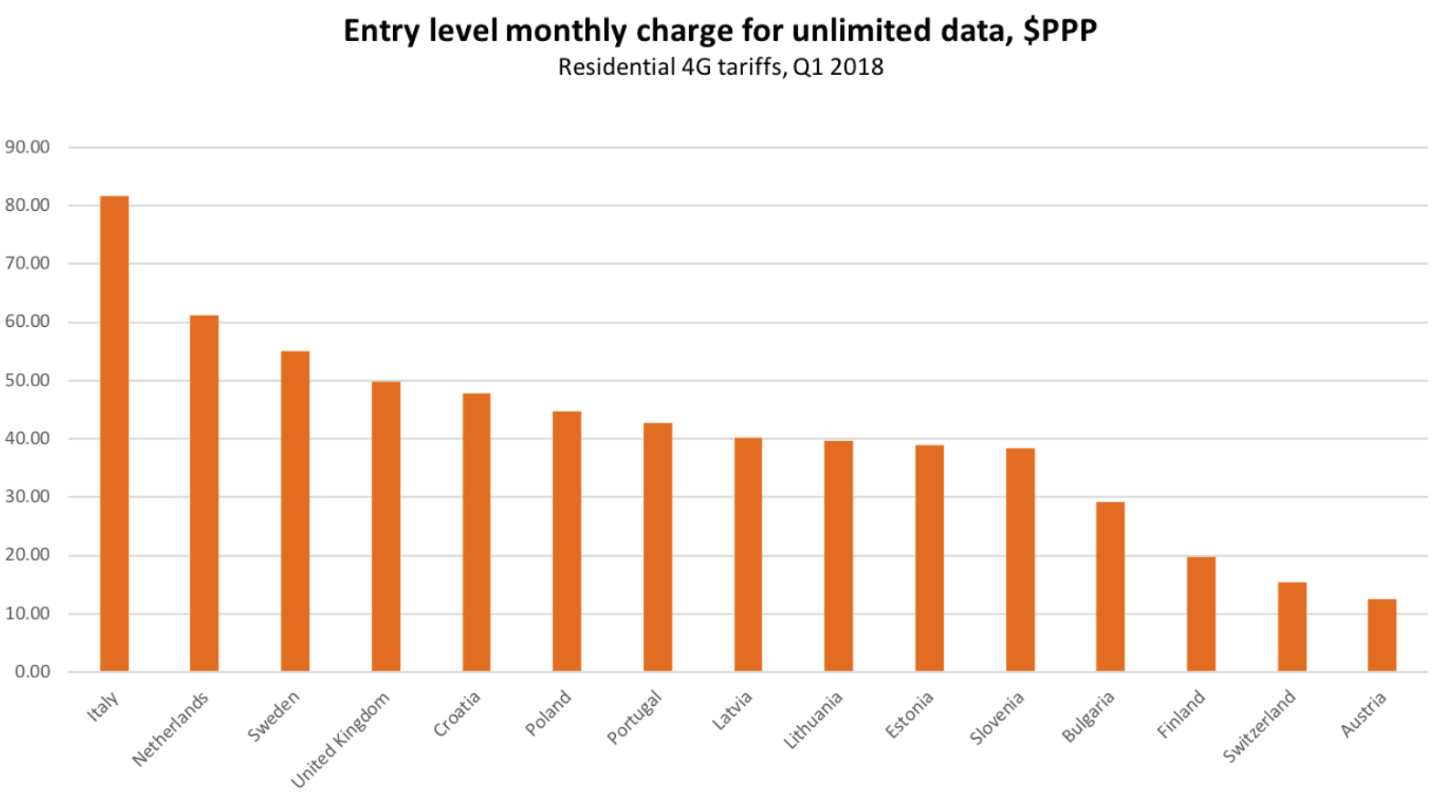 LTE tarify v Evropě v prvním čtvrtletí 2018