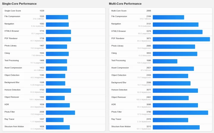 Serverový procesor s architekturou Taishan V120 od Huawei v Geekbench