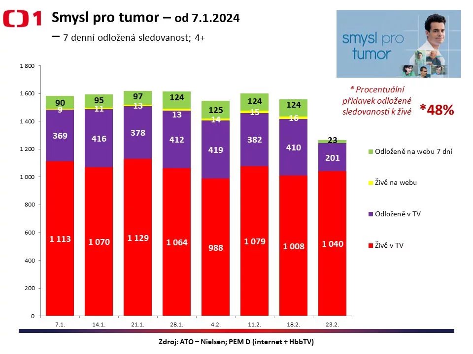 Vývoj a skladba sledovanosti seriálu Smysl pro tumor. Grafy ukazují, že si diváci seriál hodně pouštěli dodatečně z archivu.