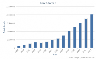 Vývoj počtu domén .cz