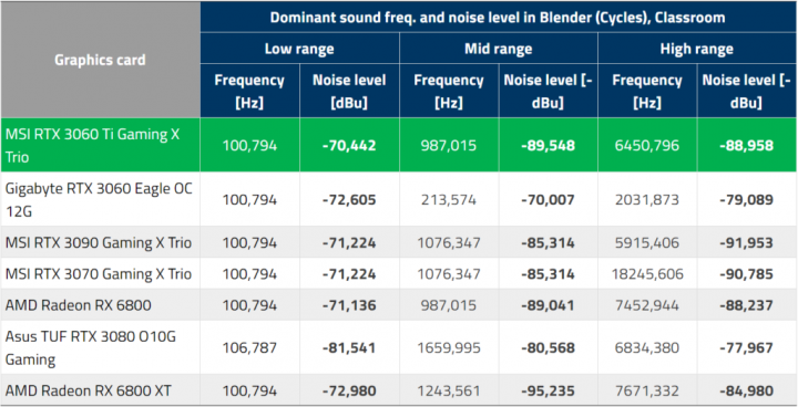 Dominantné frekvencie zvuku v jednotlivých pásmam a ich intenzita v aplikácii Blender@Cycles, Classroom