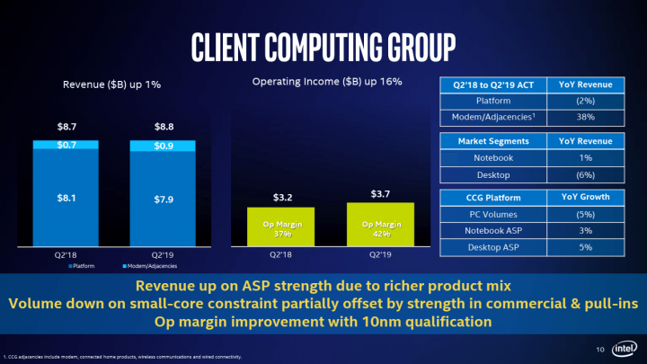 Intel vysledky Q2 2019 klientska divize