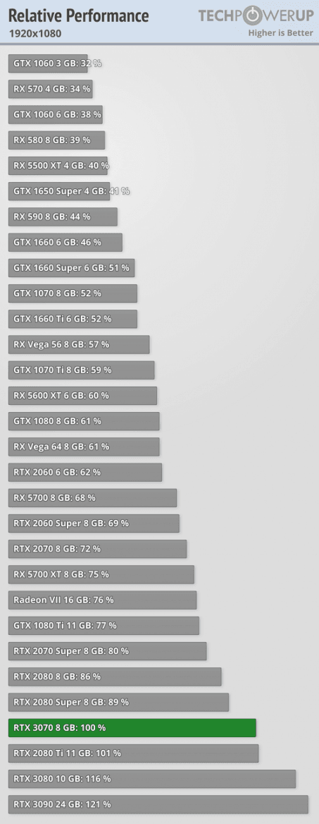 2020-10-Výkon-Nvidia-GeForce-RTX-3070-Rozlišení-1080p-techPowerU