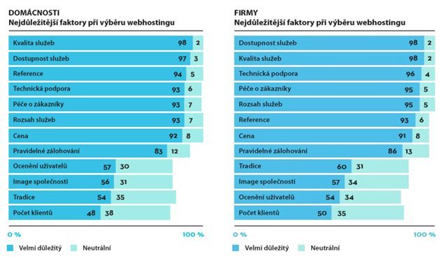 Kritérie při výběru poskytovatele webového hostingu