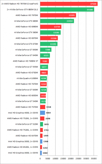 Radeon HD 7970M a GeForce GTX 680M, CrossFireX a SLI – test