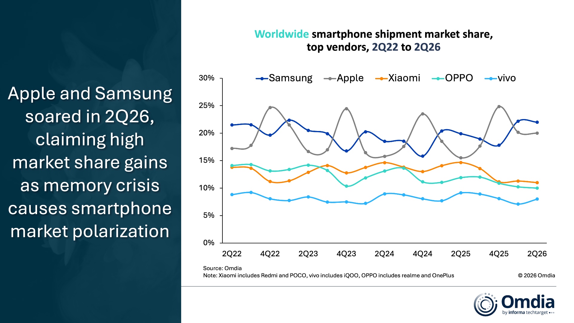 Omdia, prodeje telefonů 2Q 2026