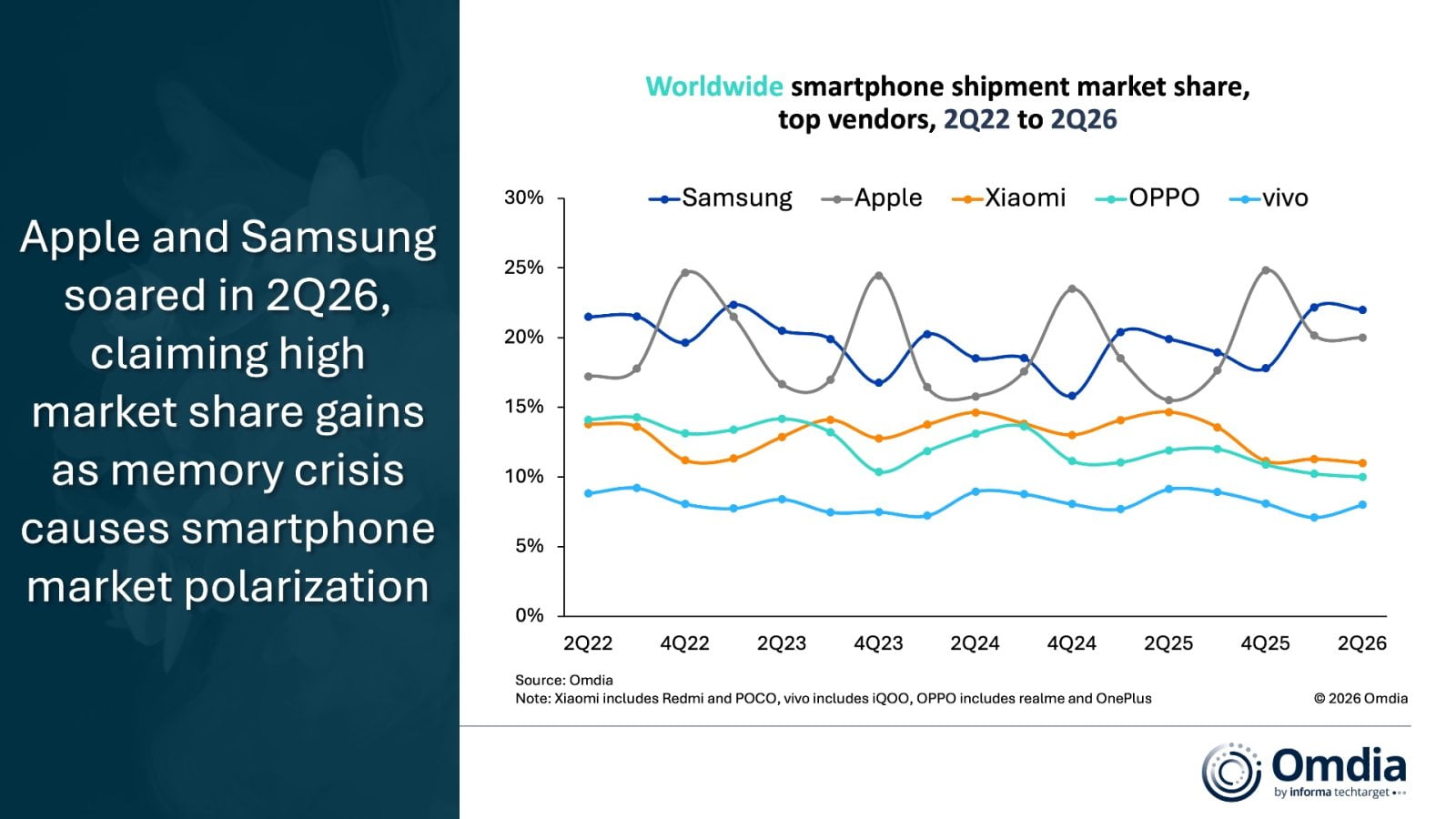 Omdia, prodeje telefonů 2Q 2026