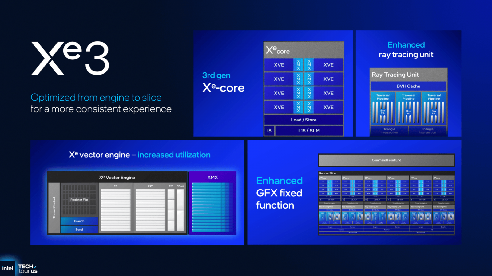 GPU architektura Intel Xe3 v procesorech Panther Lake