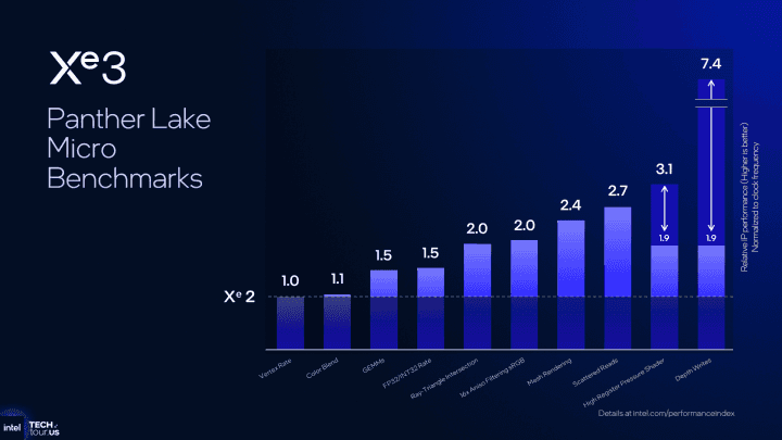 GPU architektura Intel Xe3 v procesorech Panther Lake
