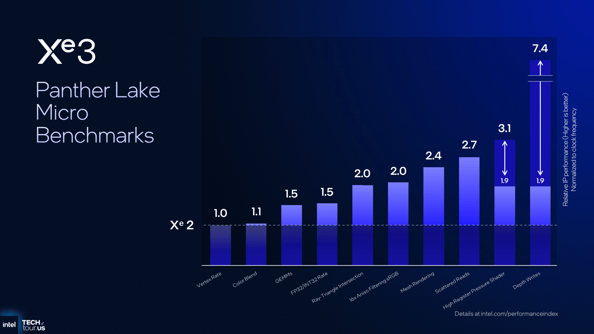 GPU architektura Intel Xe3 v procesorech Panther Lake: Mikrobenchmarky ukazující nárůst výkonu architektury Xe3 proti Xe2 při nezměněné frekvenci. Jde ale o testy izolovaných funkcí, které neukazují přímo růst výkonu v celé hře nebo 3D aplikaci