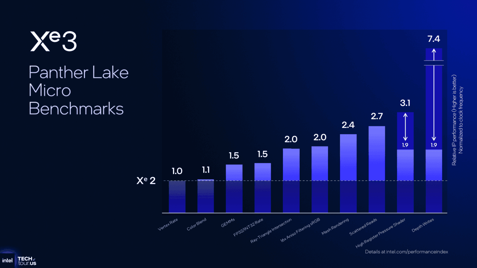 GPU architektura Intel Xe3 v procesorech Panther Lake: Mikrobenchmarky ukazující nárůst výkonu architektury Xe3 proti Xe2 při nezměněné frekvenci. Jde ale o testy izolovaných funkcí, které neukazují přímo růst výkonu v celé hře nebo 3D aplikaci