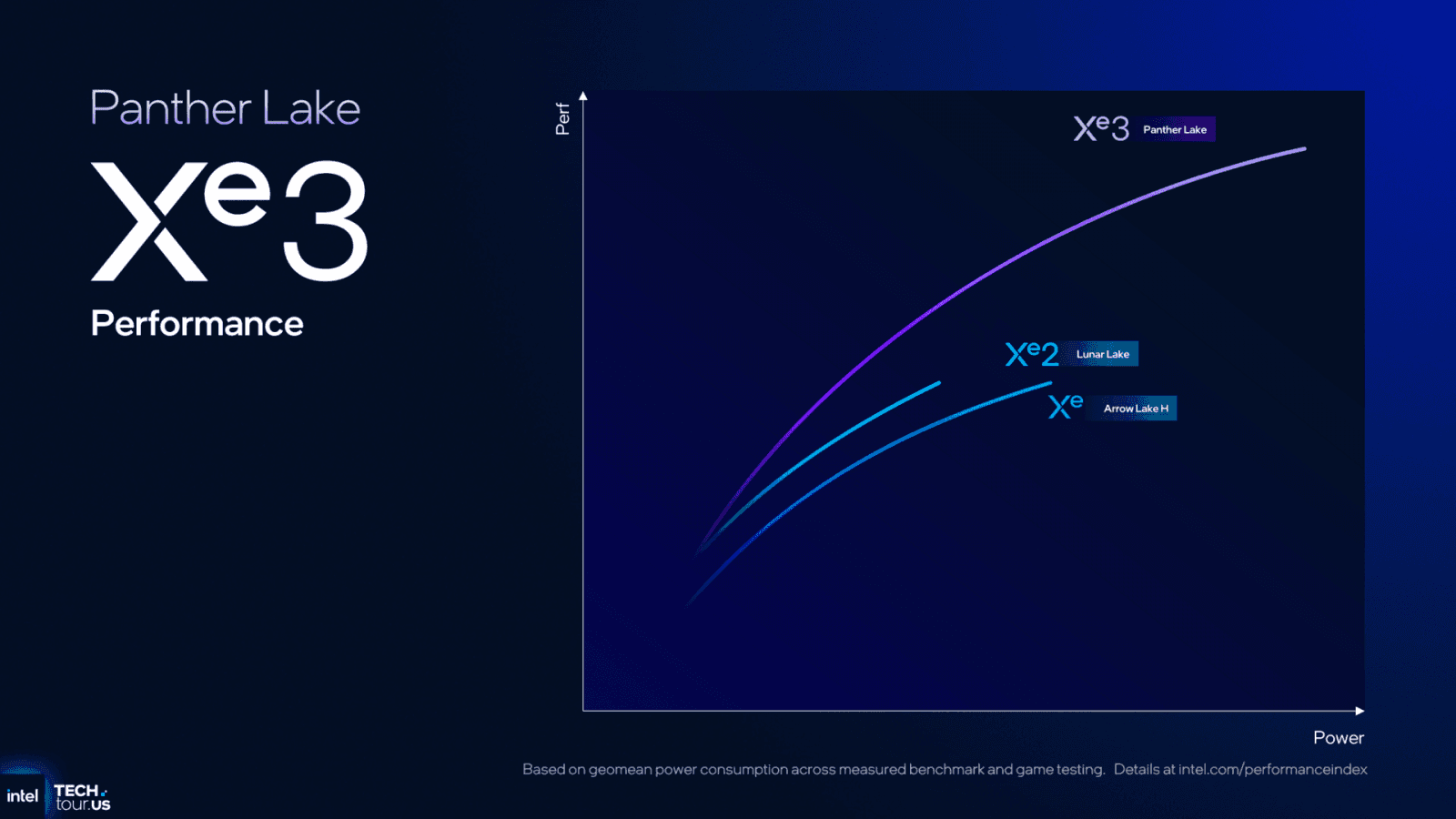 GPU architektura Intel Xe3 v procesorech Panther Lake