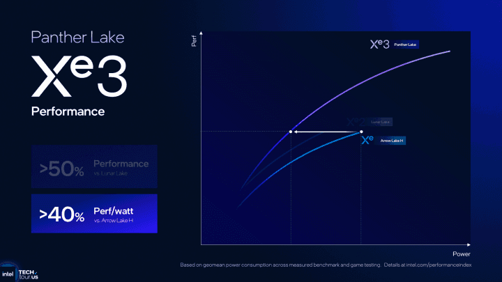 Autor: Intel, via: ComputerBase GPU architektura Intel Xe3 v procesorech Panther Lake
