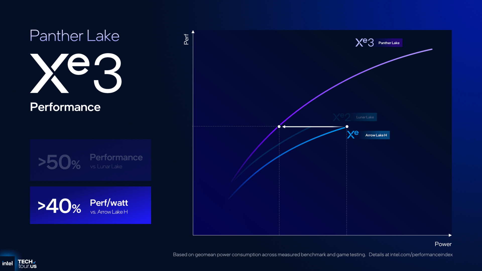 GPU architektura Intel Xe3 v procesorech Panther Lake