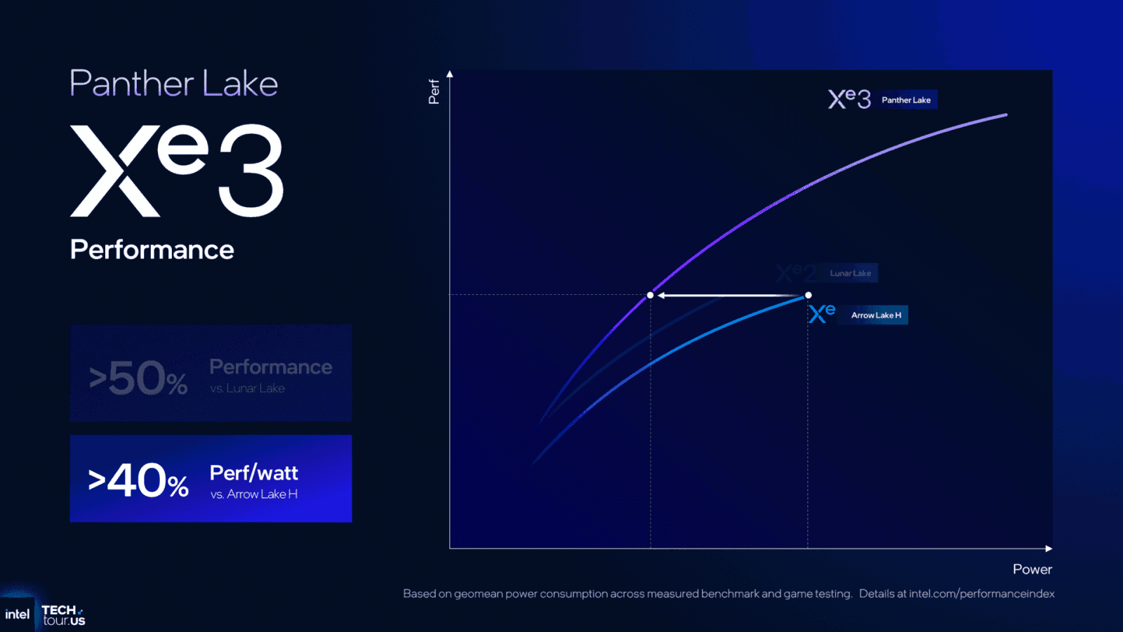 GPU architektura Intel Xe3 v procesorech Panther Lake