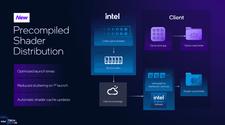 Autor: Intel, via: ComputerBase GPU architektura Intel Xe3 v procesorech Panther Lake