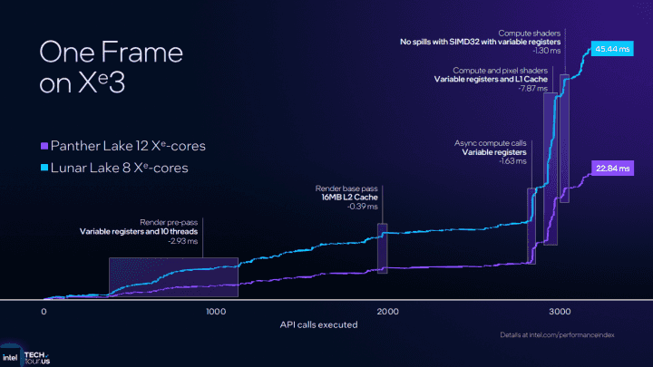 Srovnání výpočetních časů snímku v integrovaných grafikách architektury Xe2 (Lunar Lake) a Xe3 (Panther Lake)