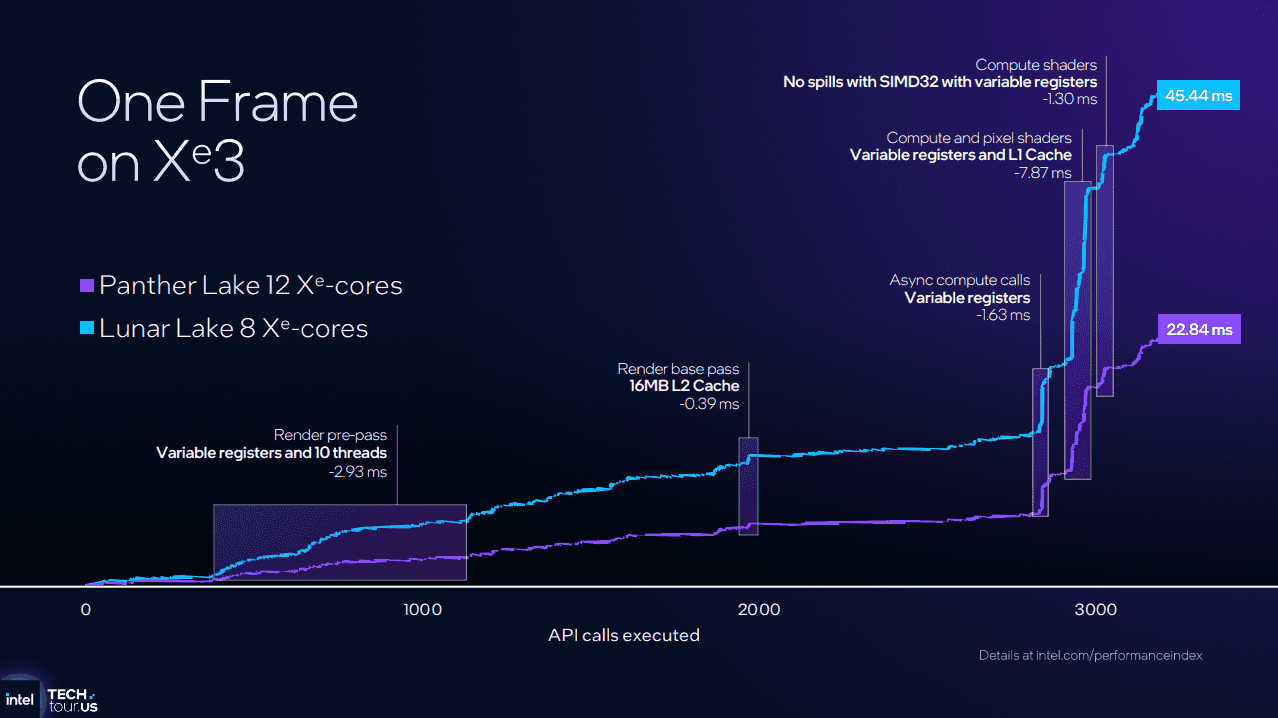 Srovnání výpočetních časů snímku v integrovaných grafikách architektury Xe2 (Lunar Lake) a Xe3 (Panther Lake)