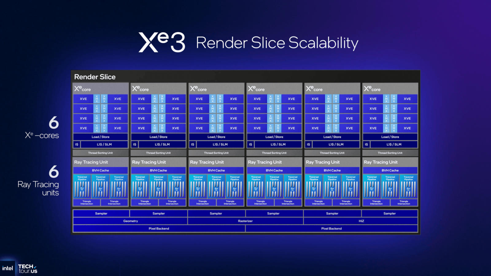 GPU architektura Intel Xe3 v procesorech Panther Lake