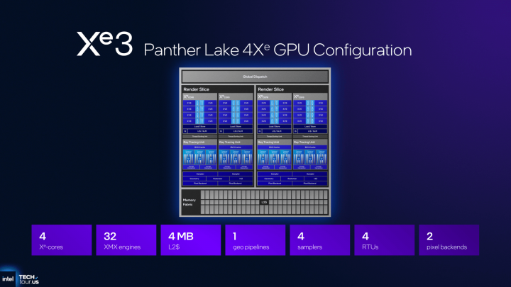 Autor: Intel, via: ComputerBase GPU architektura Intel Xe3 v procesorech Panther Lake