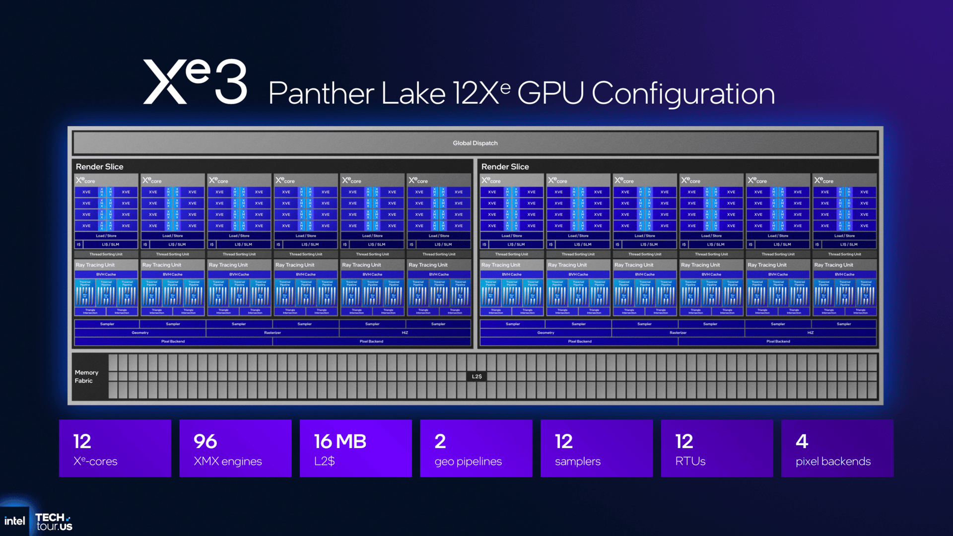 GPU architektura Intel Xe3 v procesorech Panther Lake
