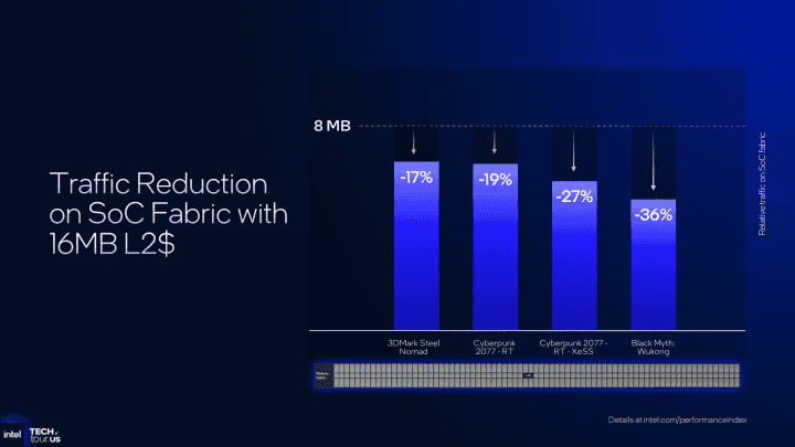 Autor: Intel, via: ComputerBase GPU architektura Intel Xe3 v procesorech Panther Lake