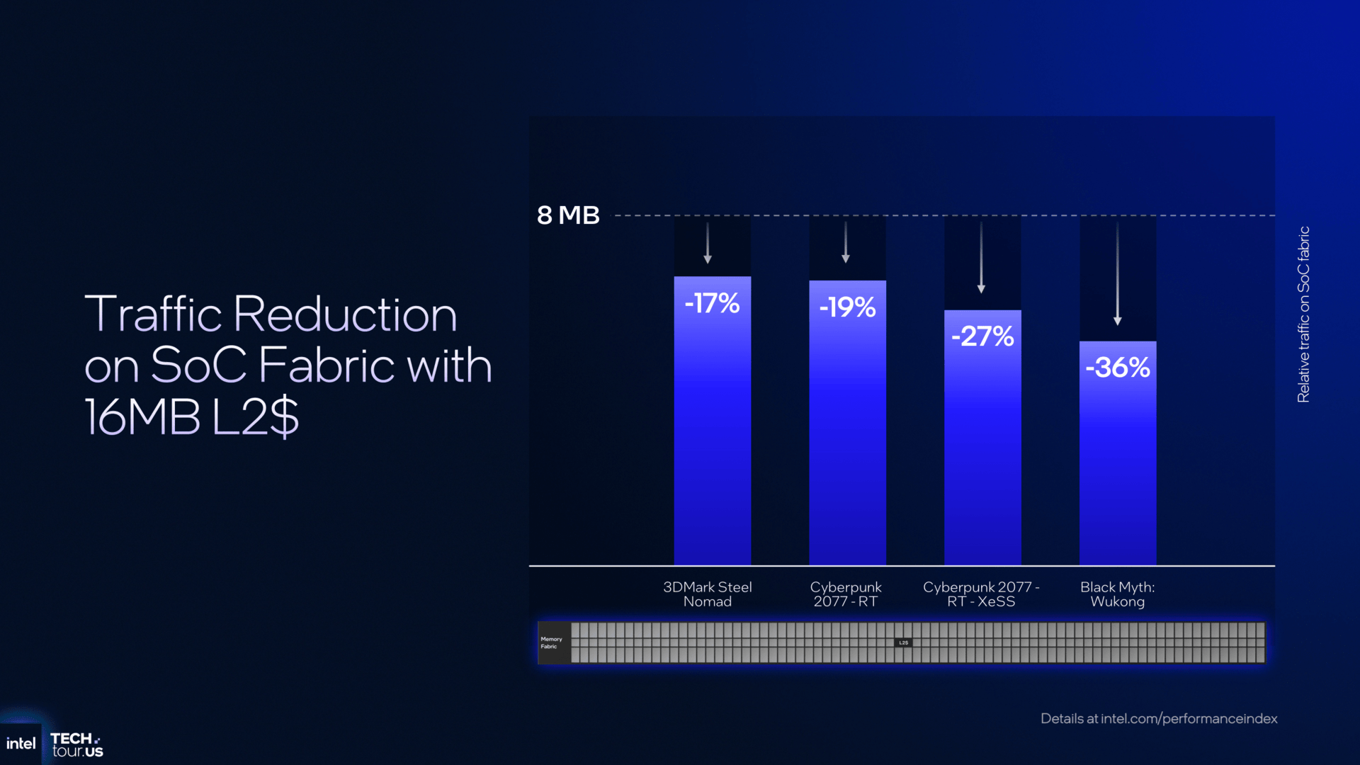 GPU architektura Intel Xe3 v procesorech Panther Lake