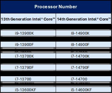 Procesory Intel Raptor Lake, u nichž je kvůli problémům s nestabilitou a degradováním prodloužená záruka na 5 let