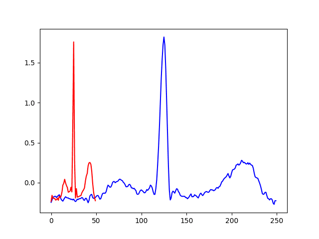 Výsledek převzorkování - zobrazení původního signálu i signálu převzorkovaného