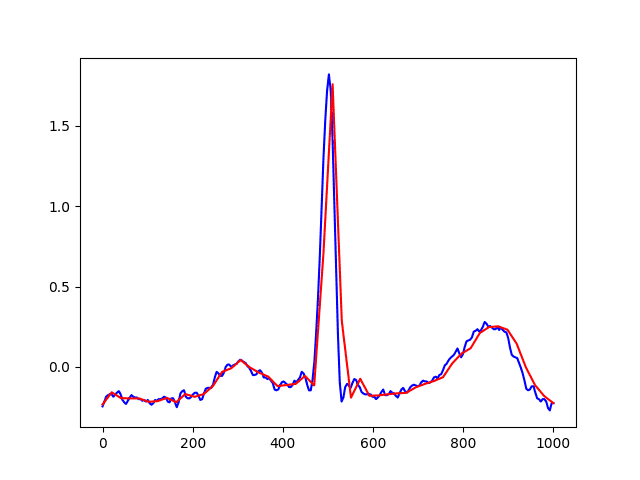 Výsledek převzorkování - zobrazení původního signálu i signálu převzorkovaného po převedení na stejnou časovou základnu