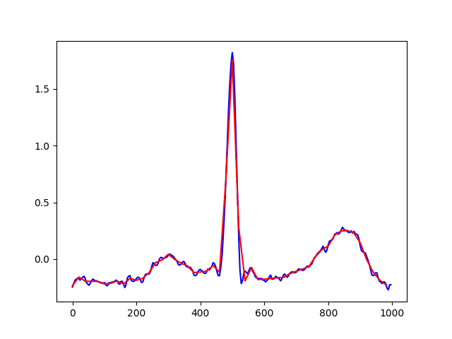 Výsledek převzorkování - zobrazení původního signálu i signálu převzorkovaného po převedení na stejnou časovou základnu, zarovnání konců obou signálů