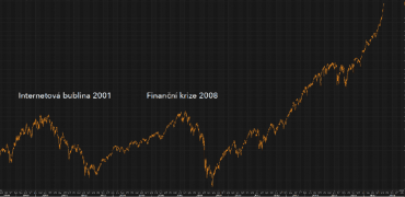 Vývoj kurzu S&P 500.