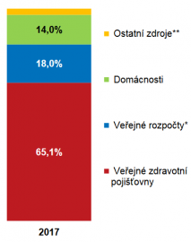 Zdroje financování zdravotní péče v České republice v roce 2017.