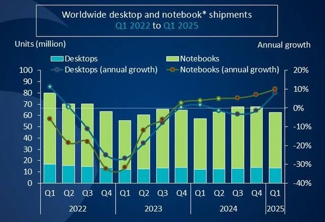 graf Canalys PC 1Q25