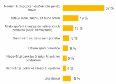 Proč nespoříte sobě nebo svým dětem?