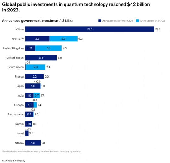 Autor: McKinsey Investice do kvantových technologií
