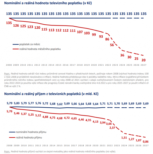 Klesající hodnota televizního poplatku vzhledem k inflaci v České republice