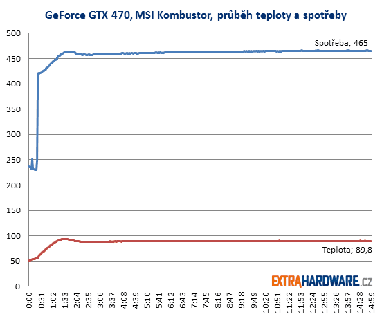 graf závislosti spotřeby a teploty v msi kombustor