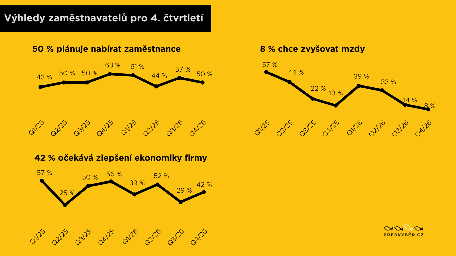 Výhledy zaměstnavatelů pro 4. čtvrtletí